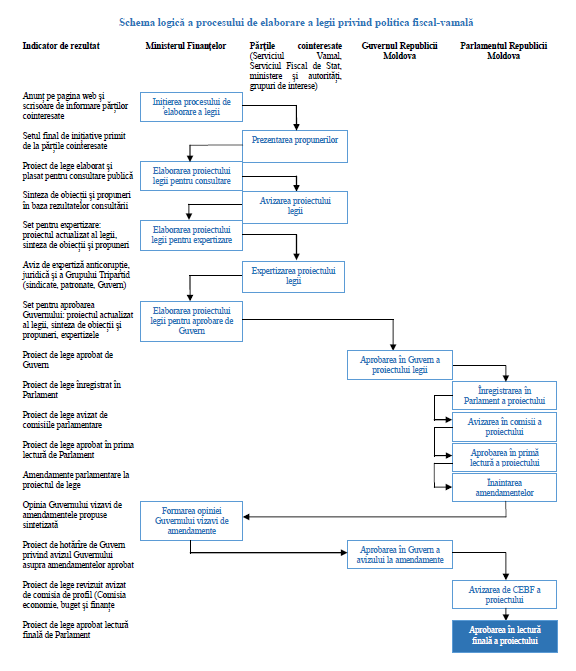 Schema logică a procesului de elaborare a legii privind politica fiscal-vamală